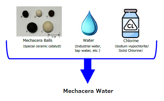 3 Factors for Mechacera Water
