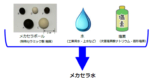 メカセラ水の3要素