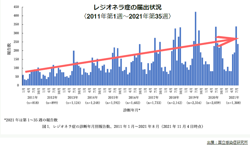 ラジオネラ症の届出状況
