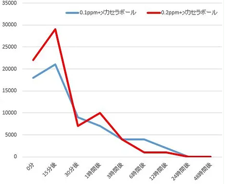 ㈱SRL西日本環境科学センター（検査機関）が実施した試験結果（レジオネラ菌）