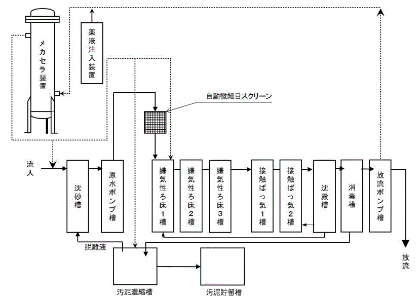 メカセラ装置フロー